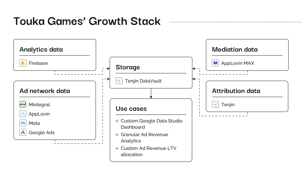 TOUKA Games' Growth Stack 