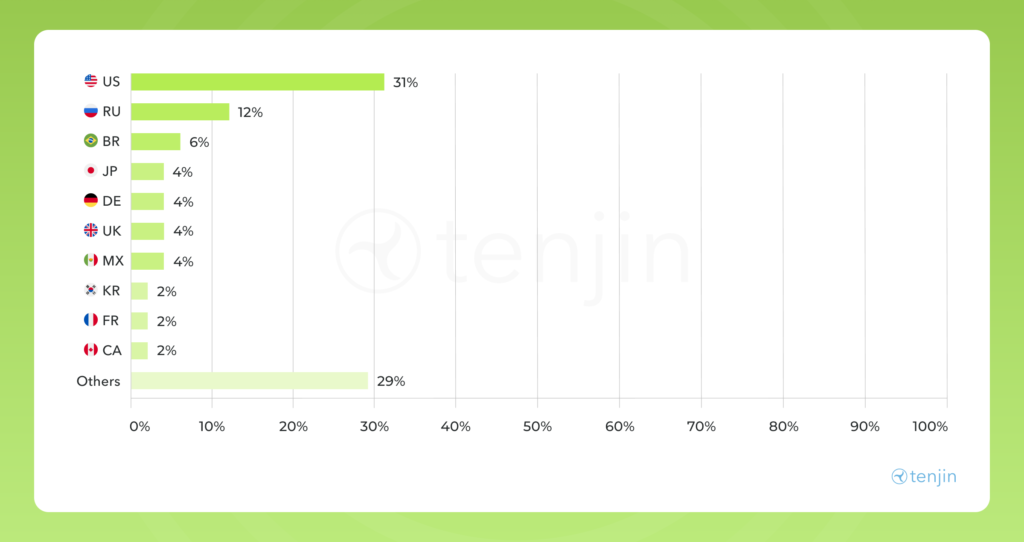 Partilha de receitas publicitárias da Android por país no 4.º trimestre de 2025