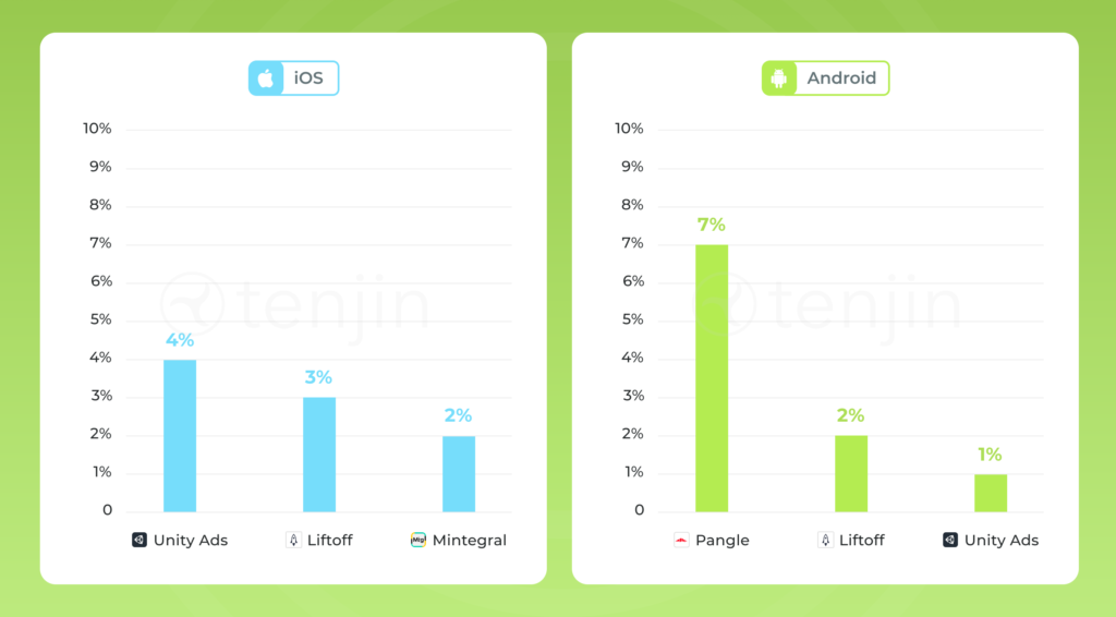 As 3 principais redes publicitárias por receitas publicitárias e crescimento anual no 4.º trimestre: 2024 vs. 2025