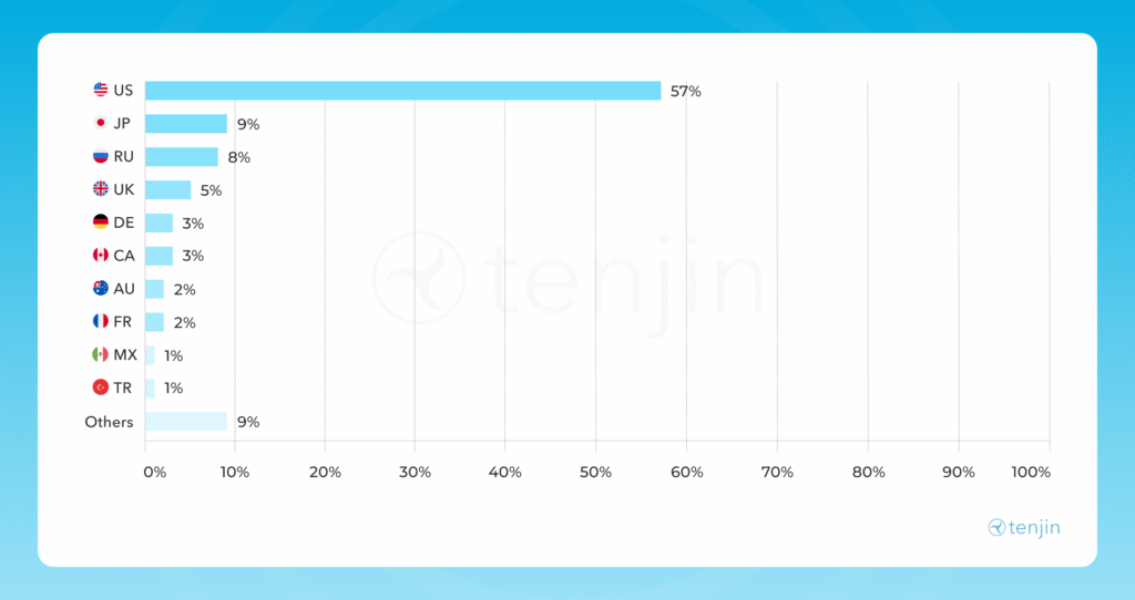 ios-adrevenue-by-country-q3-2025