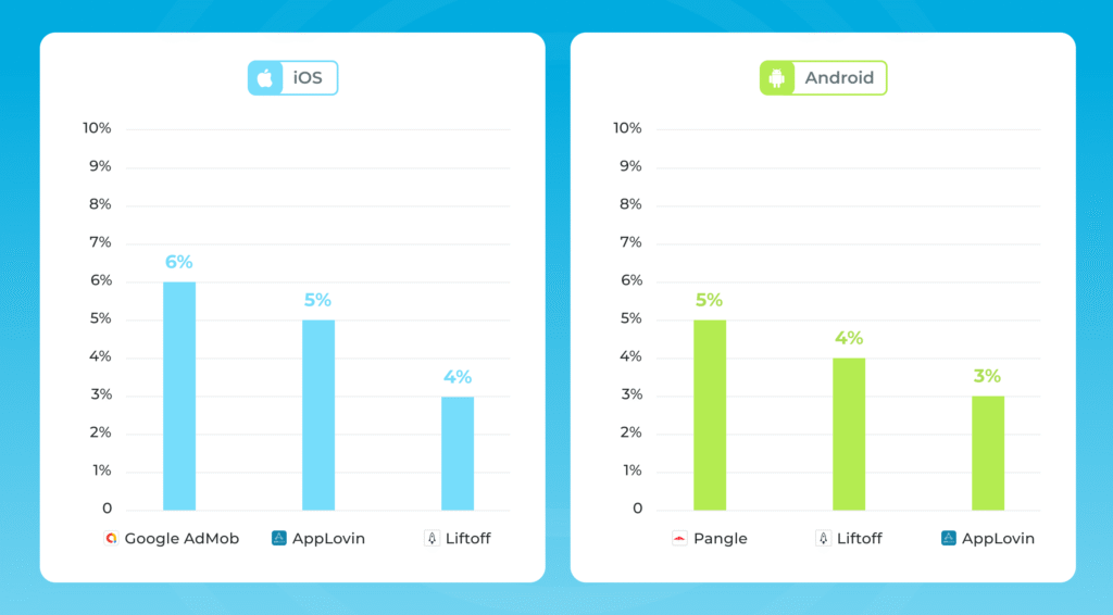 top3-adnetworks-adrevenue-YOY-q3-2025
