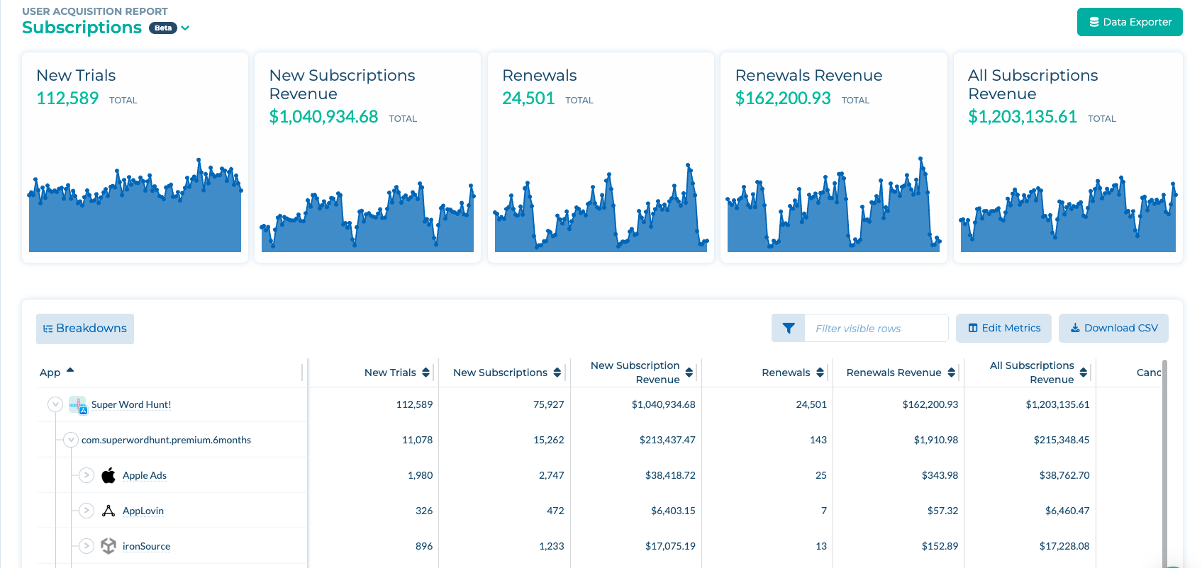 Tenjin Subscriptions report showing New Trials, New Subscriptions Revenue, Renewals, Renewals Revenue and All Subscriptions Revenue by plan and channel