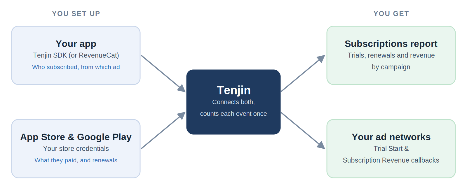 How it works: your app with the Tenjin SDK and your App Store and Google Play credentials feed into Tenjin, which powers the Subscriptions report and ad network callbacks
