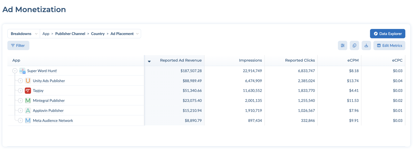 Ad Monetization report table broken down by App and Publisher Channel