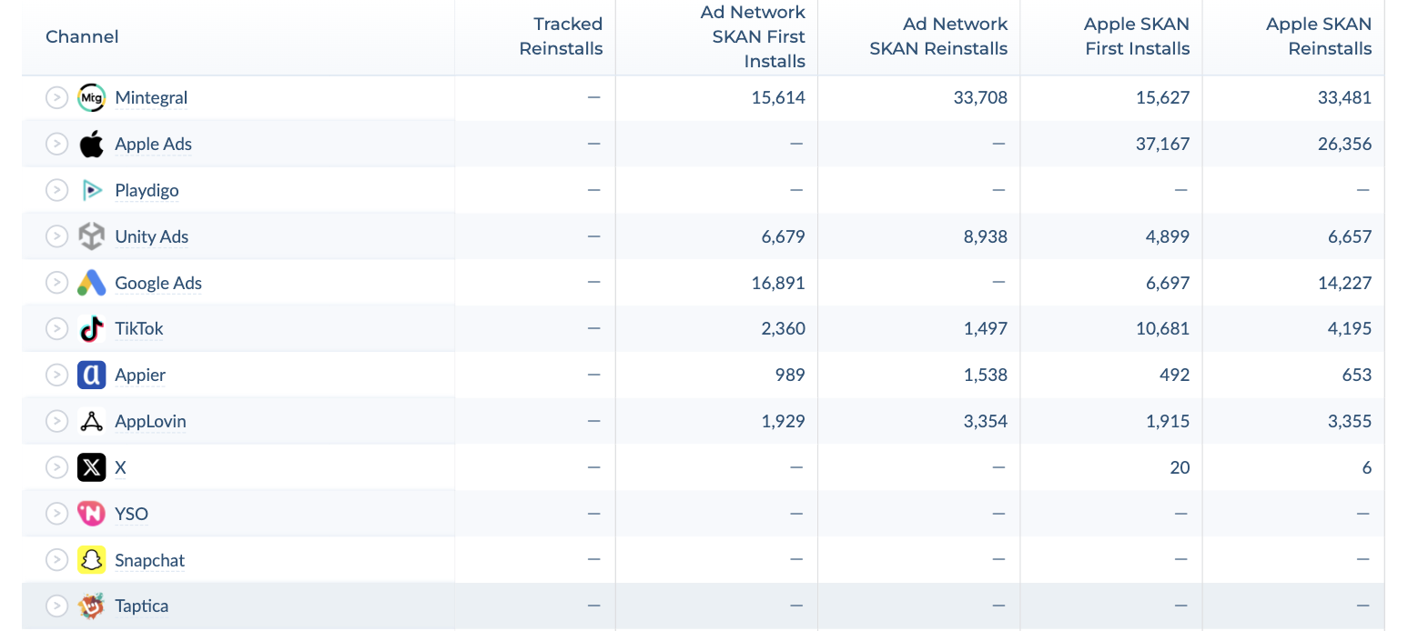 SKAdNetwork report table with Ad Network and Apple SKAN First Installs and Reinstalls columns