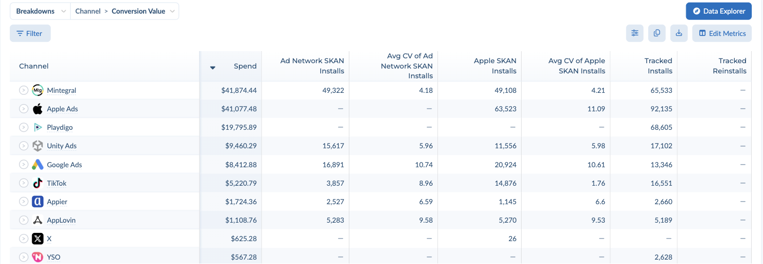SKAdNetwork report table broken down by Channel with SKAN install metrics