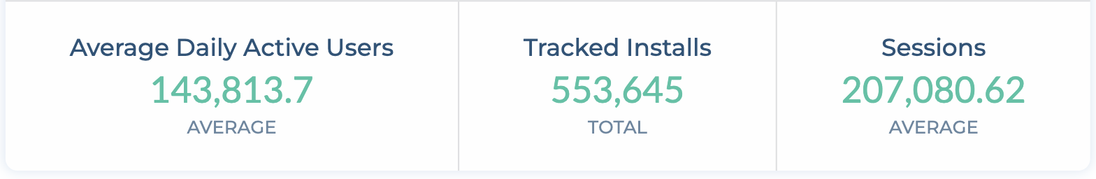 Summary metrics for Average Daily Active Users, Tracked Installs and Sessions