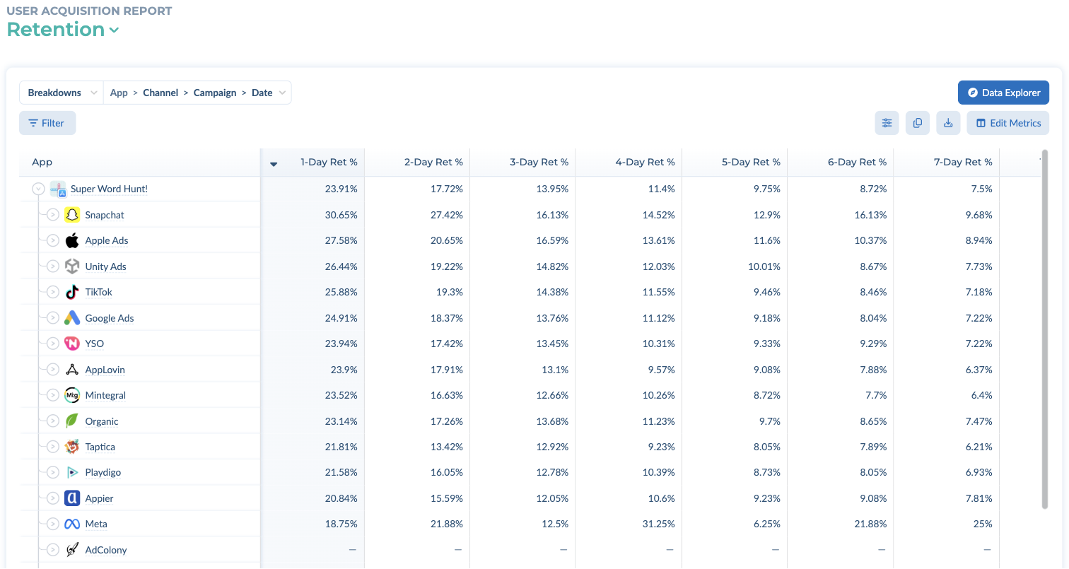 The Retention view of the User Acquisition report