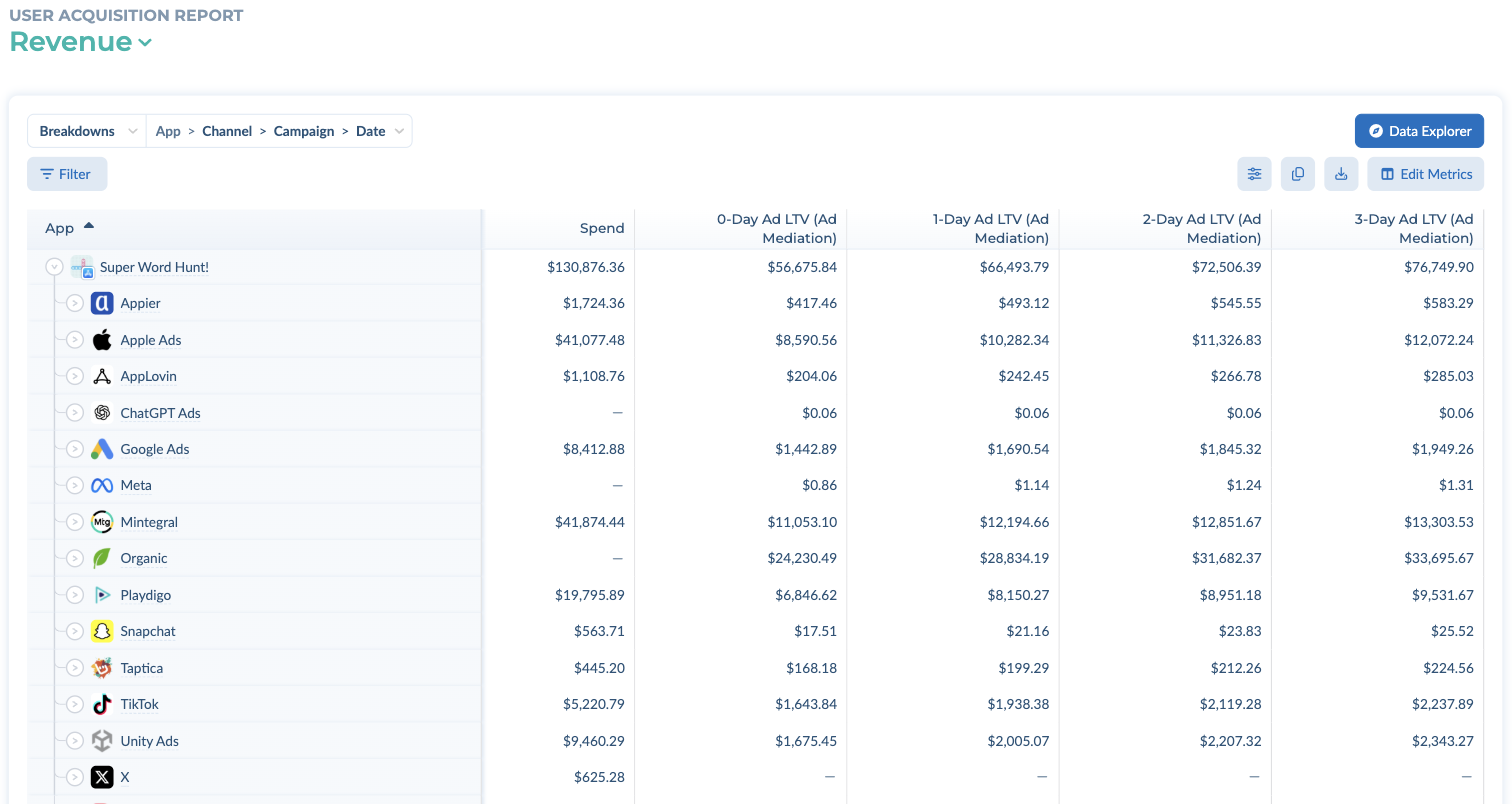 The Revenue view of the User Acquisition report