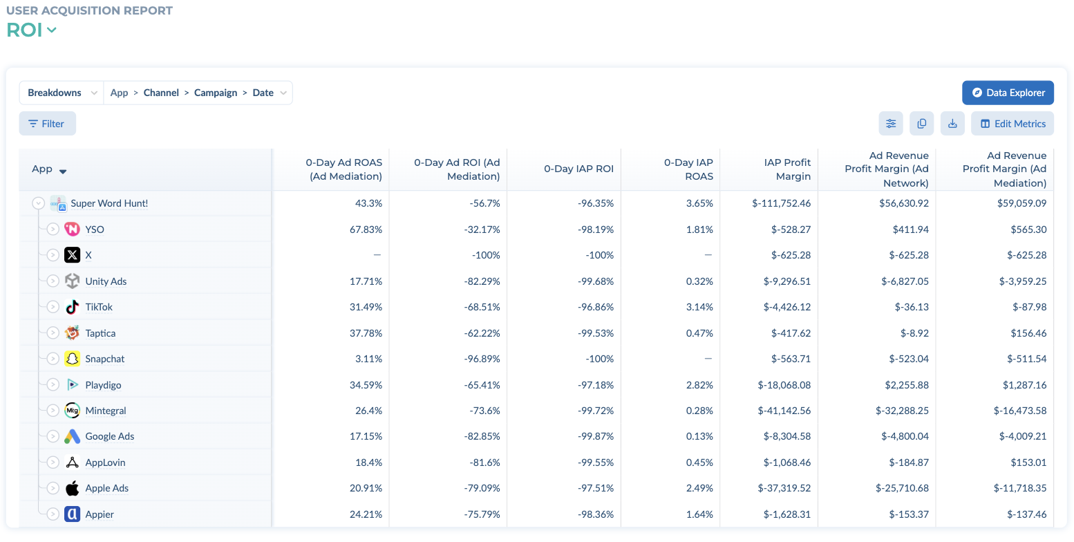The ROI view of the User Acquisition report
