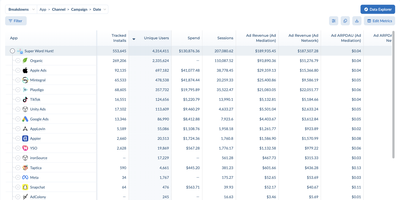 User Acquisition table with Ad Revenue (Ad Mediation) and Ad ARPDAU (Ad Mediation) columns