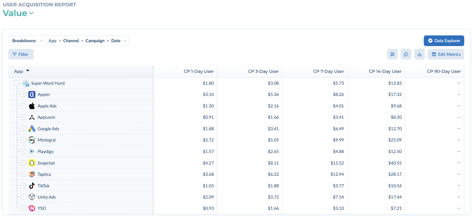 The Value view of the User Acquisition report